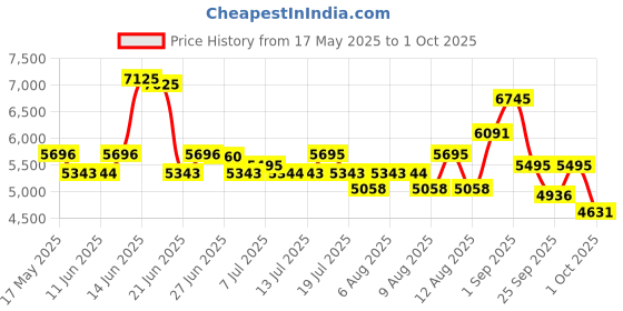 amazon.in Titan Neo Analog Blue Dial Men's Watch NM1734KM01/NN1734KM01/NP1734KM01 titan Price History Graph from 17 May 2025 to 1 Oct 2025