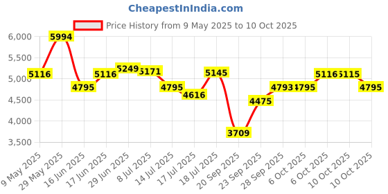 amazon.in titan Neo Analog Grey Dial Men's Watch NM1698WL01/NN1698WL01 titan Price History Graph from 9 May 2025 to 6 Oct 2025