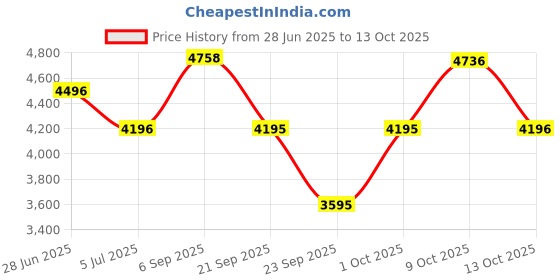 amazon.in titan Neo Analog Grey Dial Men's Watch NM1734BM01/NN1734BM01/NP1734BM01 titan Price History Graph from 28 Jun 2025 to 1 Oct 2025