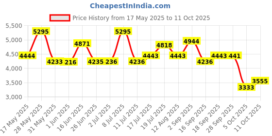 amazon.in titan Neo Analog Grey Dial Men's Watch NM1806KM01/NN1806KM01/NP1806KM01 titan Price History Graph from 17 May 2025 to 11 Oct 2025