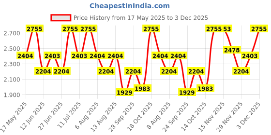 amazon.in titan Neo Analog Grey Dial Women's Watch 2481SL11/NN2481SL11 titan Price History Graph from 17 May 2025 to 3 Dec 2025