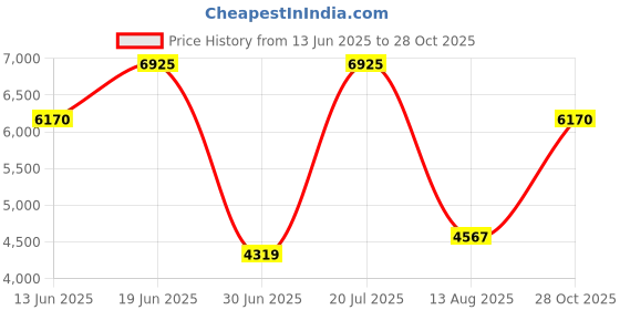 amazon.in titan Neo Analog Grey Dial Women's Watch NM2590KM02/NN2590KM02/NP2590KM02 titan Price History Graph from 13 Jun 2025 to 28 Oct 2025