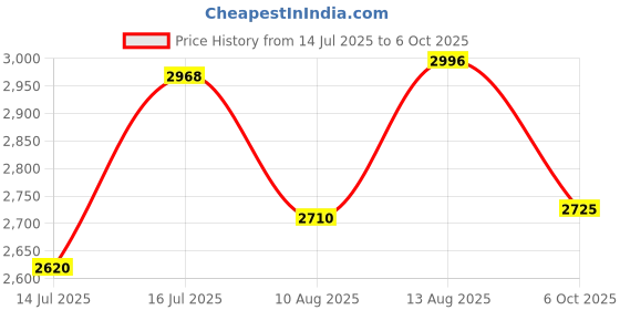 amazon.in titan Neo Analog Grey Dial Women's Watch NM2596WL02/NN2596WL02/NP2596WL02 titan Price History Graph from 14 Jul 2025 to 6 Oct 2025