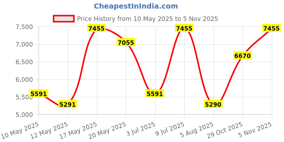 amazon.in titan Neo Analog Silver Dial Women's Watch NM2590BM01/NN2590BM01/NP2590BM01 titan Price History Graph from 10 May 2025 to 1 Nov 2025