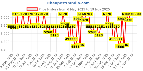 amazon.in titan Neo Analog Silver Dial Women's Watch NM2590KM01/NN2590KM01/NP2590KM01 titan Price History Graph from 6 May 2025 to 18 Nov 2025