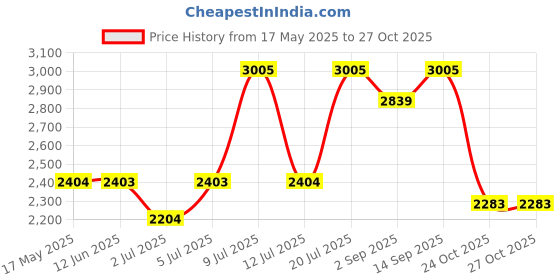 amazon.in titan Neo Analog White Dial Women's Watch 2481SL10/NN2481SL10 titan Price History Graph from 17 May 2025 to 24 Oct 2025