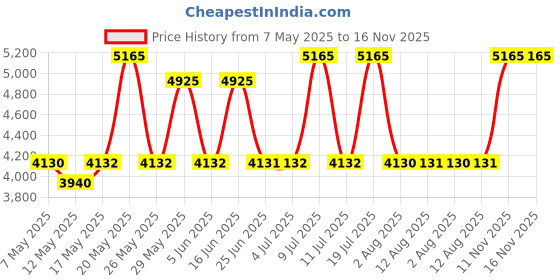 amazon.in titan Neo Curve Quartz Analog with Date Gray Dial Black Leather Strap Watch for Men-NS1885SL02/NT1885SL02 titan Price History Graph from 7 May 2025 to 15 Nov 2025