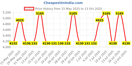 amazon.in titan Neo Curve Quartz Analog with Date with Date Blue Dial Brown Leather Strap Watch for Men-NS1885SL03/NT1885SL03 titan Price History Graph from 15 May 2025 to 13 Oct 2025
