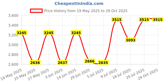 amazon.in titan Neo Economy Analog Beige Dial Men's Watch 1802SM03/NN1802SM03/NP1802SM03 titan Price History Graph from 19 May 2025 to 29 Oct 2025