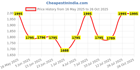 amazon.in titan Neo Economy Analog Blue Dial Men's Watch 1802SL07/NN1802SL07/NP1802SL07 titan Price History Graph from 16 May 2025 to 26 Oct 2025