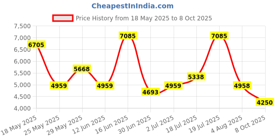 amazon.in titan Neo Iv Analog Blue Dial Men's Watch NM1805SL02/NN1805SL02/NP1805SL02 titan Price History Graph from 18 May 2025 to 8 Oct 2025