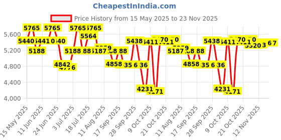 amazon.in titan Neo Quartz Multifunction White Dial Leather Strap Watch for Women-NS2651WL09/NT2651WL09 titan Price History Graph from 15 May 2025 to 23 Nov 2025