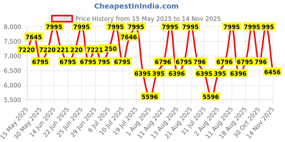 amazon.in titan Neo Splash Blue Dial Quartz Multifunction Stainless Steel Strap Watch for Men-NS1805QM01/NT1805QM01 titan Price History Graph from 15 May 2025 to 11 Nov 2025