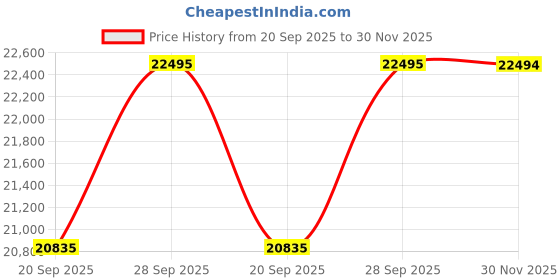 amazon.in Titan Nexus Skeletal Automatic Analog with Blue Dial Blue Stainless Steel Strap Watch for Men titan Price History Graph from 20 Sep 2025 to 30 Nov 2025
