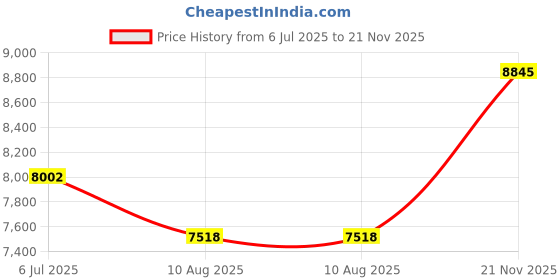 amazon.in titan Octane Active Analog Black Dial Men's Watch NM90104KM02/NN90104KM02/NP90104KM02 titan Price History Graph from 6 Jul 2025 to 21 Nov 2025