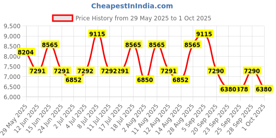 amazon.in titan Octane Active Analog Blue Dial Men's Watch NM90104KM01/NN90104KM01/NP90104KM01 titan Price History Graph from 29 May 2025 to 1 Oct 2025