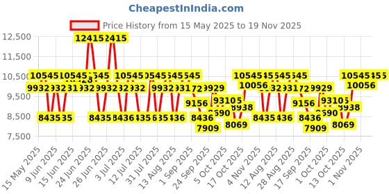 amazon.in titan Octane Analog Silver Dial Men's Watch NM90086KM02/NN90086KM02/NP90086KM02 titan Price History Graph from 15 May 2025 to 19 Nov 2025