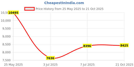 amazon.in titan Octane Analog Silver Dial Men's Watch NM90087KM01/NN90087KM01/NP90087KM01 titan Price History Graph from 25 May 2025 to 21 Oct 2025