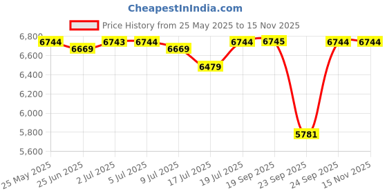amazon.in titan Octane Black Dial Chronograph Leather Strap watch for Men titan Price History Graph from 25 May 2025 to 15 Nov 2025