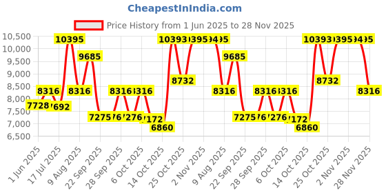 amazon.in titan Octane Black Dial Chronograph Watch for Men-NS90077KM04/NT90077KM04 titan Price History Graph from 1 Jun 2025 to 28 Nov 2025