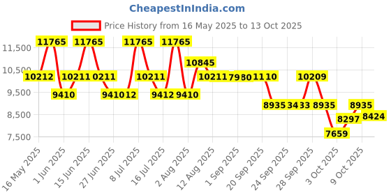 amazon.in titan Octane Black Dial Chronograph Watch for Men-NS90086KM05/NT90086KM05 titan Price History Graph from 16 May 2025 to 13 Oct 2025