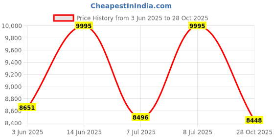 amazon.in titan Octane Blue Dial Chronograph Stainless Steel Strap watch for Men-NS90103KM02/NT90103KM02 titan Price History Graph from 3 Jun 2025 to 28 Oct 2025