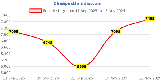 amazon.in Titan Octane Phoenix Quartz Multifunction Blue Dial with Blue Leather Strap Watch for Men-1805KL01/NT1805KL01 titan Price History Graph from 11 Sep 2025 to 10 Nov 2025