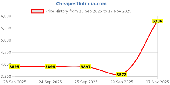 amazon.in Titan Palette of Colours Quartz Blue Dial Analog Watch for Men titan Price History Graph from 23 Sep 2025 to 17 Nov 2025