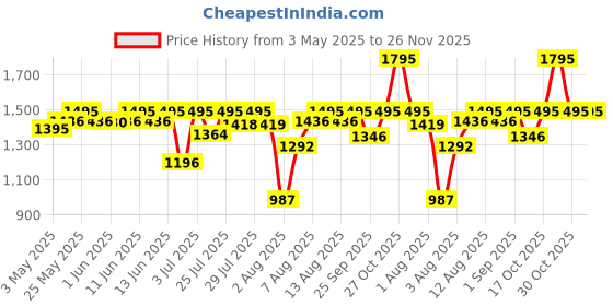 amazon.in Titan Plastic Classic Rose Gold Analog Wall Clock with Silent Sweep Technology, 30.0 X30.0 Cm (Medium) titan Price History Graph from 3 May 2025 to 25 Nov 2025