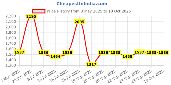 amazon.in Titan Plastic Contemporary Silent Sweep Technology, 32.5 X32.5 Cm (Medium), Analog, Grey Price History Graph from 3 May 2025 to 10 Oct 2025