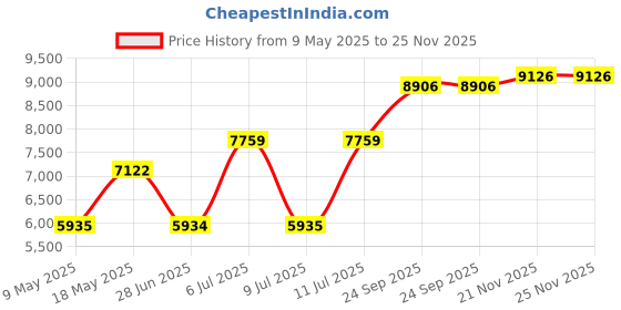 amazon.in titan Purple Ceramics Mother of Pearl Dial Analog Steel and Ceramic Strap Watch for Women-NS95213KD02 titan Price History Graph from 9 May 2025 to 25 Nov 2025