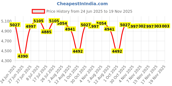 amazon.in titan Purple Fashion Basics Analog Pink Dial Women's Watch NM2480WM03/NN2480WM03/NP2480WM03 titan Price History Graph from 24 Jun 2025 to 19 Nov 2025