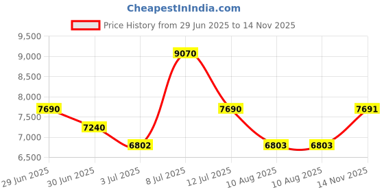 amazon.in titan Purple - Glam Gold Analog Multi-Color Dial Women's Watch NM9798WM01/NN9798WM01/NP9798WM01 titan Price History Graph from 29 Jun 2025 to 14 Nov 2025