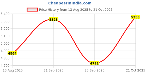 amazon.in titan Purple Glam It Up Multicoloured Dial Women Analog Watch with Stainless Steel Strap-NS2664QM01/NT2664QM01 titan Price History Graph from 13 Aug 2025 to 21 Oct 2025