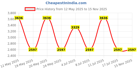 amazon.in titan Purple Glam It Up Multicoloured Dial Women Analog Watch with Stainless Steel Strap-NS2664WM02 titan Price History Graph from 12 May 2025 to 15 Nov 2025