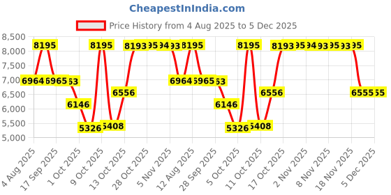 amazon.in Titan Purple Secluded Quartz Analog Silver White Dial with Rose Gold Plating Brass Strap Watch for Women titan Price History Graph from 4 Aug 2025 to 5 Dec 2025