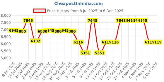 amazon.in titan Purple Stackables Quartz Analog Pink Dial Stainless Steel Strap Watch for Women-2673WM04F/NT2673WM04F titan Price History Graph from 8 Jul 2025 to 5 Dec 2025