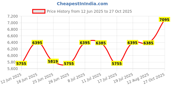 amazon.in titan Purple Stackables Quartz Analog White Dial Stainless Steel Strap Watch for Women-2715WM01F/NT2715WM01F titan Price History Graph from 12 Jun 2025 to 27 Oct 2025