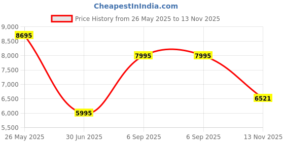 amazon.in titan Purple Style Up Quartz Analog Mother of Pearl Dial Stainless Steel Strap Watch for Women-NS95238BM01/NT95238BM01 titan Price History Graph from 26 May 2025 to 13 Nov 2025