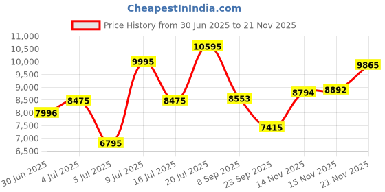 amazon.in titan Quartz Analog Black Dial Ceramic Strap Watch for Women-NS95061WD03/NT95061WD03 titan Price History Graph from 30 Jun 2025 to 15 Nov 2025