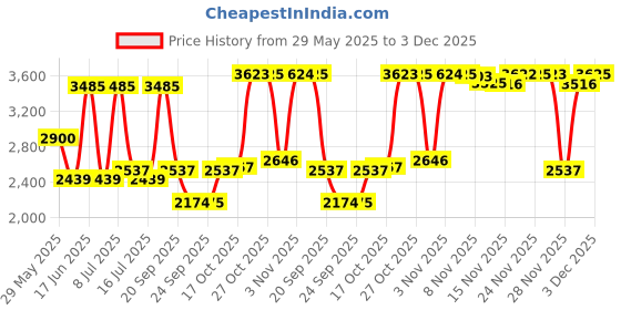 amazon.in titan Quartz Analog Blue Dial Stainless Steel Strap Watch for Men-NS1865SM01/NT1865SM01 titan Price History Graph from 29 May 2025 to 3 Dec 2025