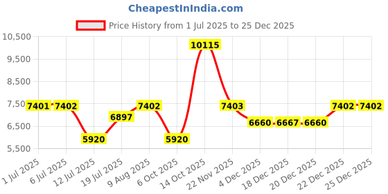 amazon.in titan Quartz Analog Blue Dial Stainless Steel Strap Watch for Women-NS95162QM02 titan Price History Graph from 1 Jul 2025 to 24 Dec 2025