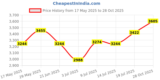 amazon.in titan Quartz Analog Champagne Dial Stainless Steel Strap Watch for Women-NS2131YM04/NT2131YM04 titan Price History Graph from 17 May 2025 to 28 Oct 2025