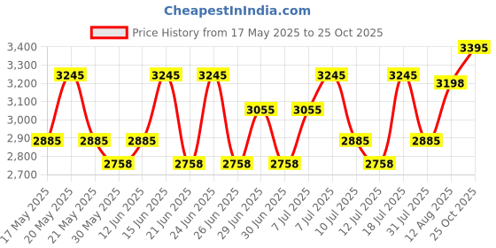 amazon.in titan Quartz Analog Golden Dial Metal Strap Watch for Women-NS2637YM01/NT2637YM01 titan Price History Graph from 17 May 2025 to 25 Oct 2025