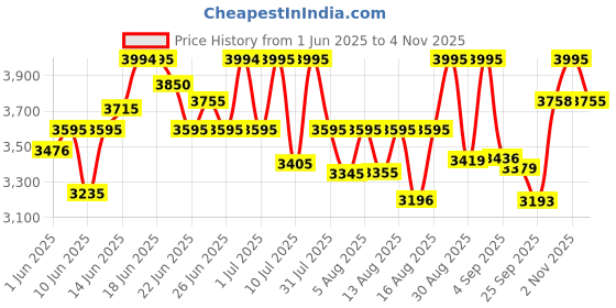 amazon.in titan Quartz Analog Rose Gold Dial Stainless Steel Watch for Women-2648WM04 titan Price History Graph from 1 Jun 2025 to 2 Nov 2025