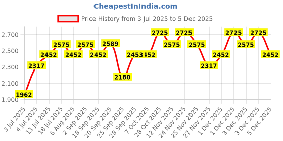 amazon.in titan Quartz Analog Silver Dial Stainless Steel Strap Watch for Women-NS2593WM01/NT2593WM01 titan Price History Graph from 3 Jul 2025 to 5 Dec 2025