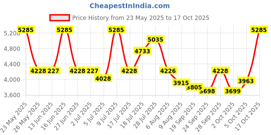 amazon.in titan Quartz Analog Silver Dial Watch for Men-NS1802NM01/NT1802NM01 titan Price History Graph from 23 May 2025 to 17 Oct 2025