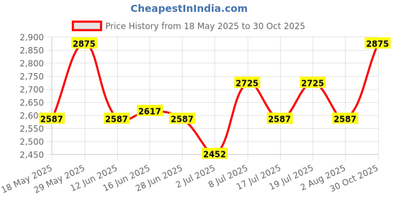 amazon.in titan Quartz Analog with Date Silver Dial Metal Strap Watch for Women-NS2638BM01/NT2638BM01 titan Price History Graph from 18 May 2025 to 30 Oct 2025