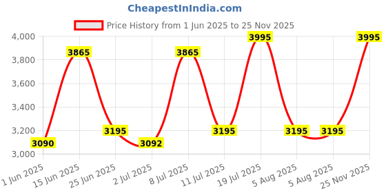 amazon.in titan Quartz Analog with Date Silver Dial Stainless Steel Strap Watch for Men-NS1823KM01/NT1823KM01 titan Price History Graph from 1 Jun 2025 to 25 Nov 2025
