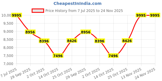 amazon.in titan Quartz Analog with Date White Dial Stainless Steel Strap Watch for Couple-NS19552955BM01P/NT19552955BM01 titan Price History Graph from 7 Jul 2025 to 24 Nov 2025